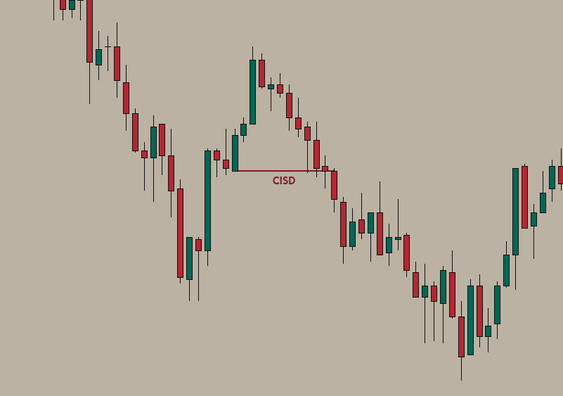 Bearish CISD - red candle closes below series of green candles