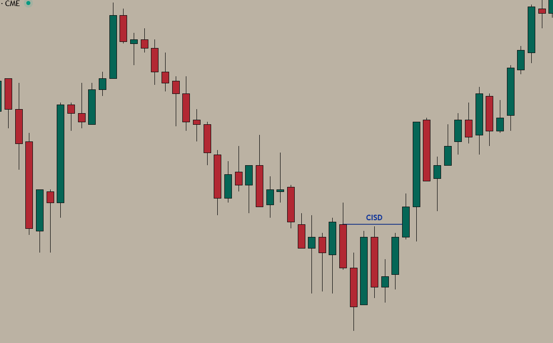 Bullish CISD - green candle closes above series of red candles