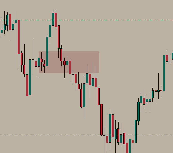 Bearish Breaker Block - broken bullish OB now acting as resistance