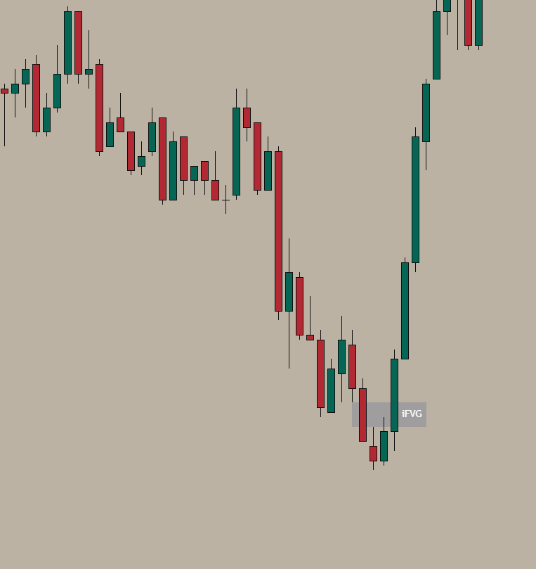 Bullish iFVG - broken bearish FVG now acting as support