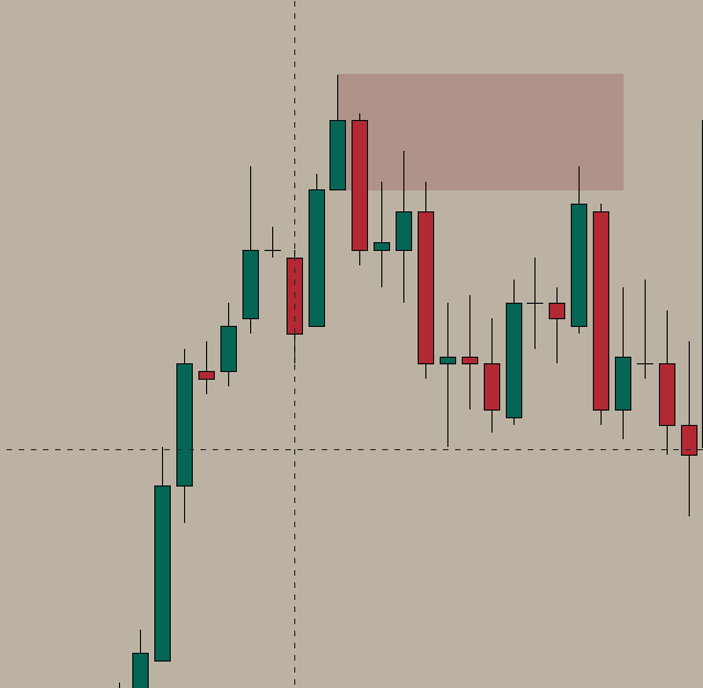 Bearish Order Block - last green candle before price drops